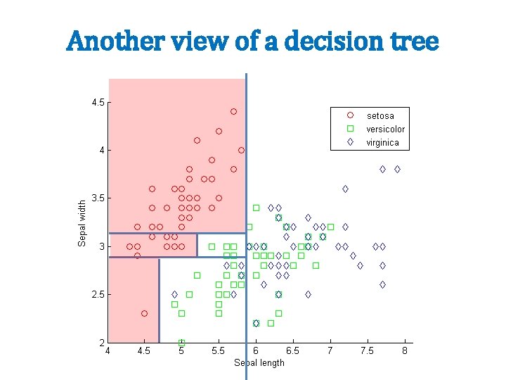 Another view of a decision tree 