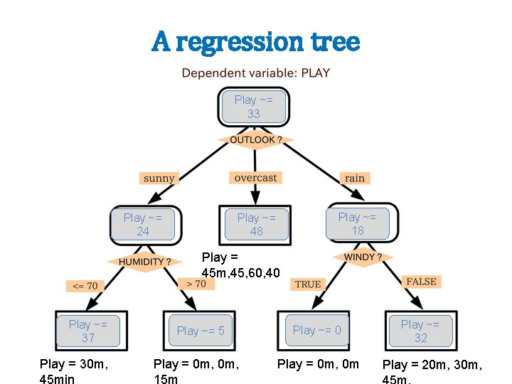 A regression tree Play ~= 33 Play ~= 24 Play ~= 18 Play ~=