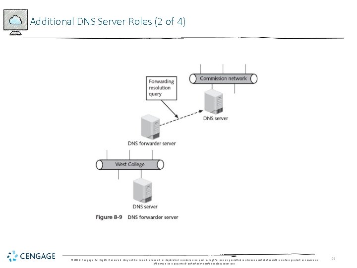 Additional DNS Server Roles (2 of 4) © 2018 Cengage. All Rights Reserved. May