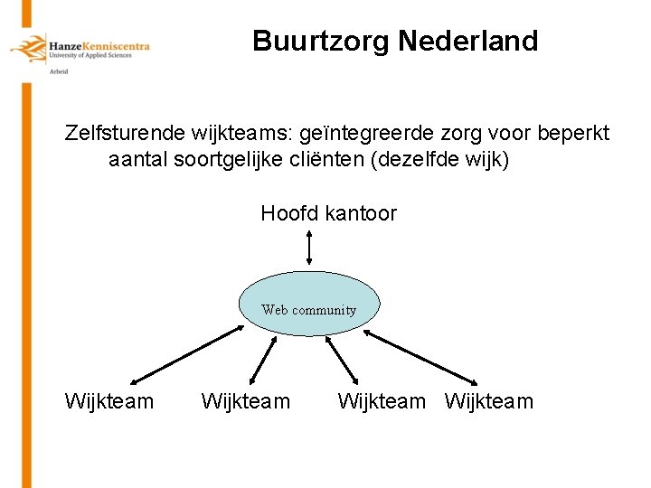Buurtzorg Nederland Zelfsturende wijkteams: geïntegreerde zorg voor beperkt aantal soortgelijke cliënten (dezelfde wijk) Hoofd