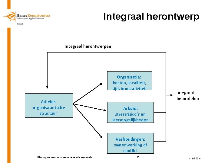  Integraal herontwerpen Organisatie: kosten, kwaliteit, tijd, innovativiteit Arbeidsorganisatorische structuur Integraal beoordelen Arbeid: stressrisico’s