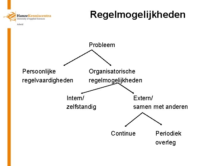 Regelmogelijkheden Probleem Persoonlijke regelvaardigheden Organisatorische regelmogelijkheden Intern/ zelfstandig Extern/ samen met anderen Continue 14