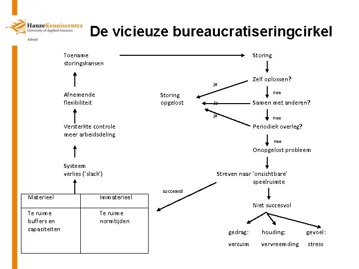 De vicieuze bureaucratiseringcirkel Storing Toename storingskansen Zelf oplossen? ja Afnemende flexibiliteit Storing opgelost nee