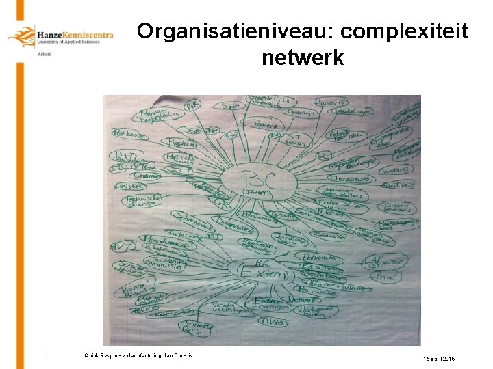 Organisatieniveau: complexiteit netwerk 1 Quick Response Manufacturing, Jac Christis 16 april 2015 