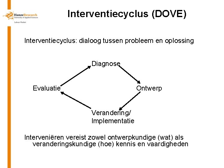 Interventiecyclus (DOVE) Interventiecyclus: dialoog tussen probleem en oplossing Diagnose Evaluatie Ontwerp Verandering/ Implementatie Interveniëren