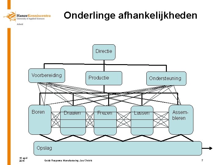 Onderlinge afhankelijkheden Directie Voorbereiding Boren Productie Draaien Frezen Ondersteuning Lassen Assembleren Opslag 16 april