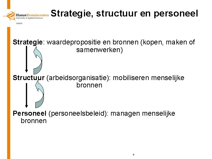  Strategie, structuur en personeel Strategie: waardepropositie en bronnen (kopen, maken of samenwerken) Structuur