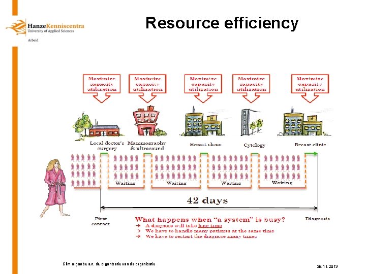 Resource efficiency Slim organiseren, de organisatie van de organisatie 28 -11 -2013 