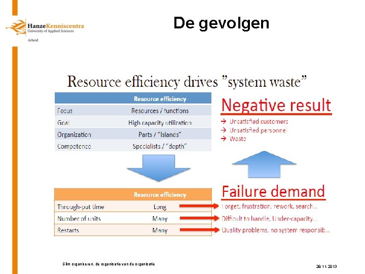 De gevolgen Slim organiseren, de organisatie van de organisatie 28 -11 -2013 