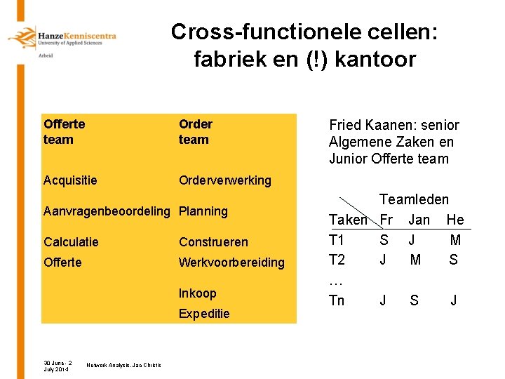 Cross-functionele cellen: fabriek en (!) kantoor Offerte team Order team Acquisitie Orderverwerking Aanvragenbeoordeling Planning