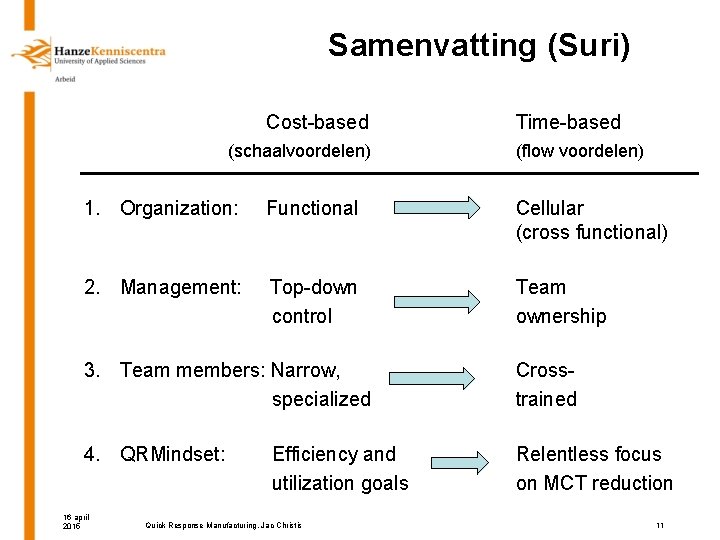 Samenvatting (Suri) Cost-based Time-based (schaalvoordelen) (flow voordelen) 1. Organization: Functional Cellular (cross functional) 2.