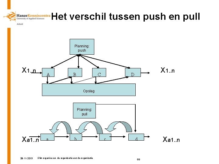 Het verschil tussen push en pull Planning: push X 1. . n A B