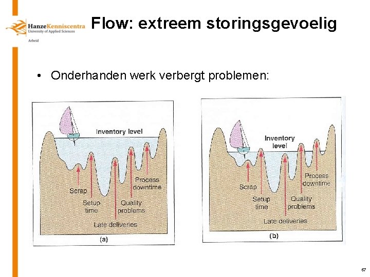 Flow: extreem storingsgevoelig • Onderhanden werk verbergt problemen: 57 