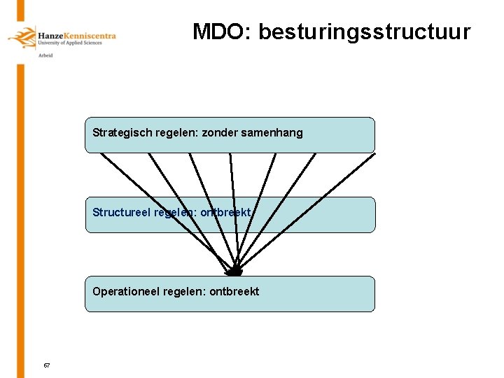 MDO: besturingsstructuur Strategisch regelen: zonder samenhang Structureel regelen: ontbreekt Operationeel regelen: ontbreekt 57 