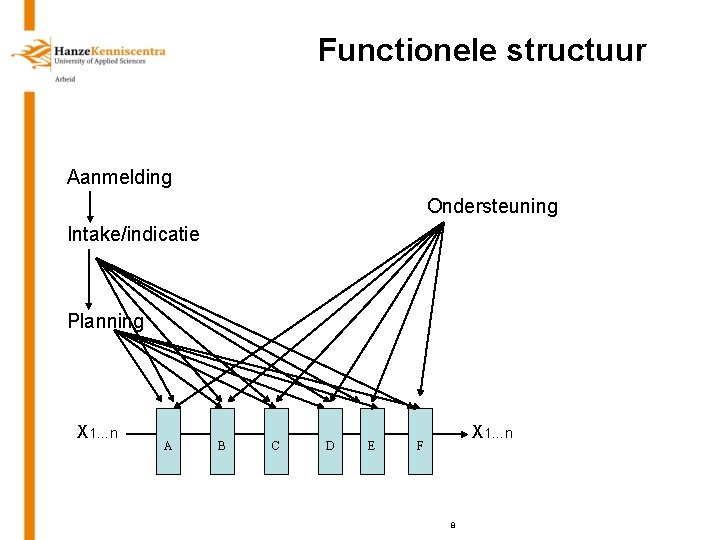 Functionele structuur Aanmelding Ondersteuning Intake/indicatie Planning X 1…n A B C D E F
