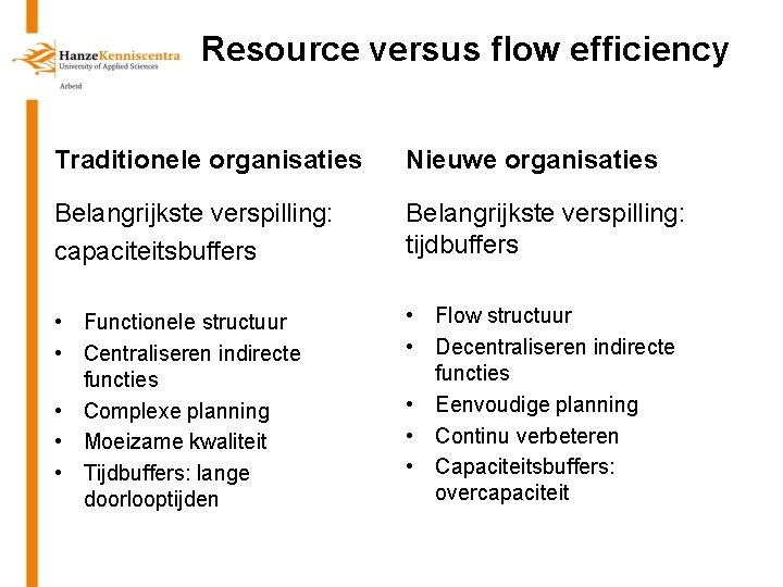 Resource versus flow efficiency Traditionele organisaties Nieuwe organisaties Belangrijkste verspilling: capaciteitsbuffers Belangrijkste verspilling: tijdbuffers