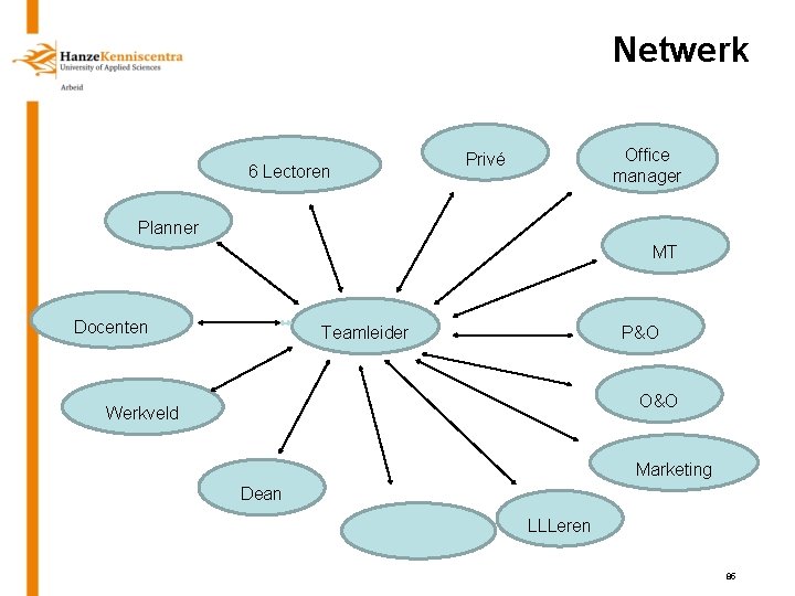 Netwerk 6 Lectoren Office manager Privé Planner MT Docenten Teamleider P&O O&O Werkveld Marketing