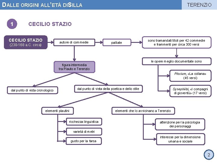 DALLE ORIGINI ALL’ETÀ DISILLA 1 TERENZIO CECILIO STAZIO autore di commedie (230 -168 a.