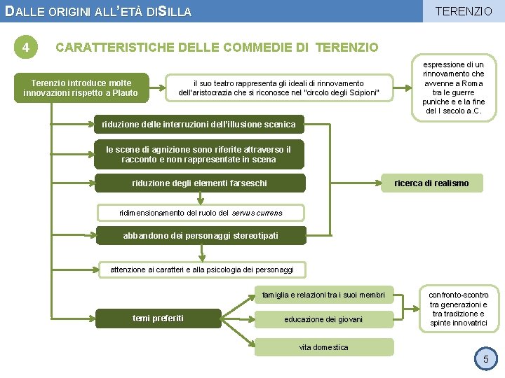 DALLE ORIGINI ALL’ETÀ DISILLA 4 TERENZIO CARATTERISTICHE DELLE COMMEDIE DI TERENZIO Terenzio introduce molte