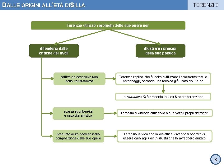 DALLE ORIGINI ALL’ETÀ DISILLA TERENZIO Terenzio utilizzò i prologhi delle sue opere per difendersi