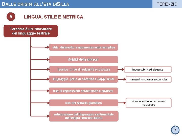 DALLE ORIGINI ALL’ETÀ DISILLA 5 TERENZIO LINGUA, STILE E METRICA Terenzio è un innovatore