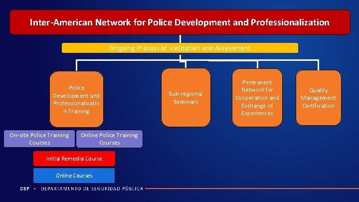 Inter-American Network for Police Development and Professionalization Ongoing Process of Validation and Assessment Police