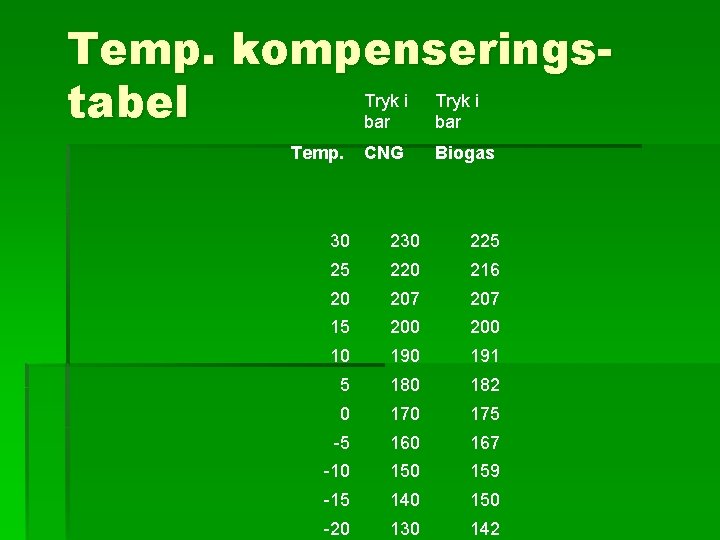 Temp. kompenserings. Tryk i tabel bar Temp. CNG Biogas 30 225 25 220 216