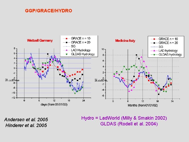 GGP/GRACE/HYDRO Andersen et al. 2005 Hinderer et al. 2005 Hydro = Lad. World (Milly