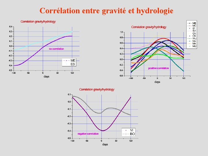 Corrélation entre gravité et hydrologie 