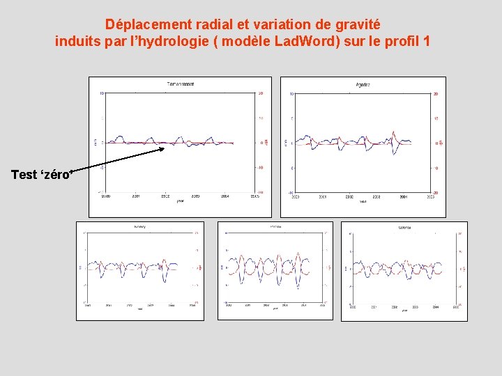 Déplacement radial et variation de gravité induits par l’hydrologie ( modèle Lad. Word) sur