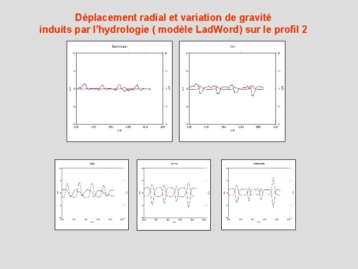 Déplacement radial et variation de gravité induits par l’hydrologie ( modèle Lad. Word) sur