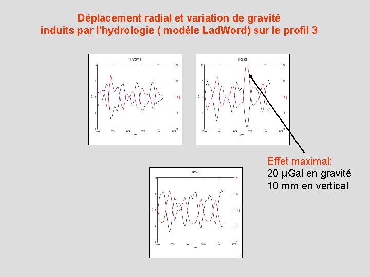 Déplacement radial et variation de gravité induits par l’hydrologie ( modèle Lad. Word) sur