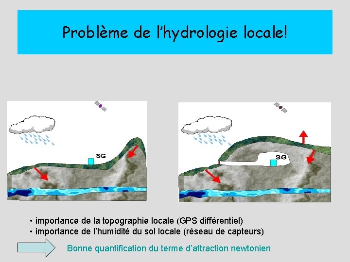 Problème de l’hydrologie locale! • importance de la topographie locale (GPS différentiel) • importance