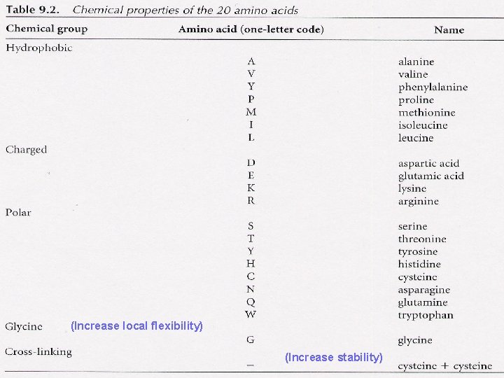 (Increase local flexibility) (Increase stability) 