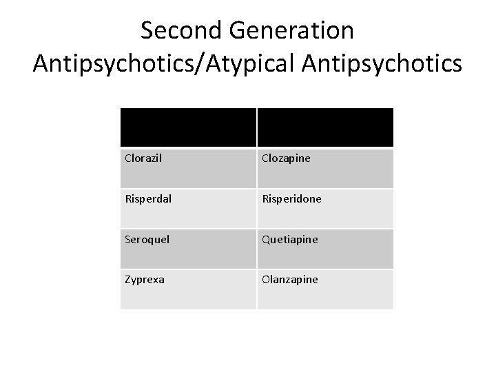 Second Generation Antipsychotics/Atypical Antipsychotics Brand Name Generic Clorazil Clozapine Risperdal Risperidone Seroquel Quetiapine Zyprexa
