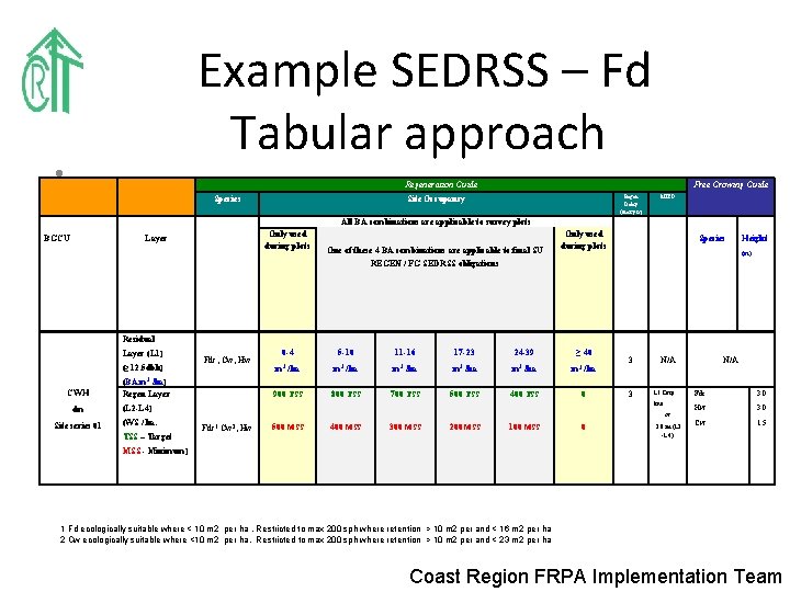 Example SEDRSS – Fd Tabular approach • Regeneration Guide BGCU Species Site Occupancy Only