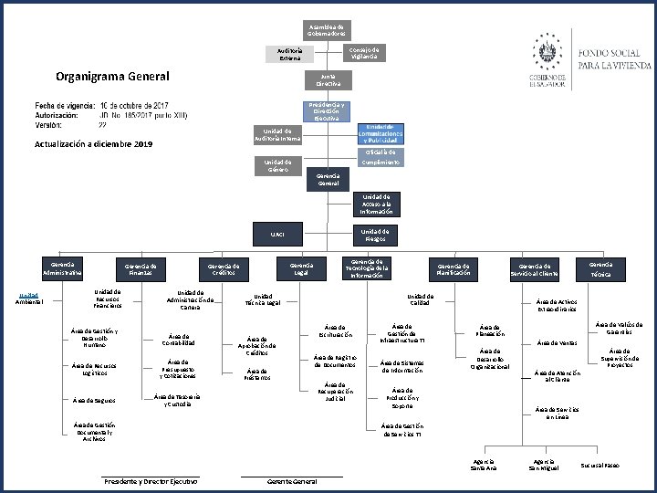 Asamblea de Gobernadores Consejo de Vigilancia Auditoría Externa Organigrama General Junta Directiva Presidencia y