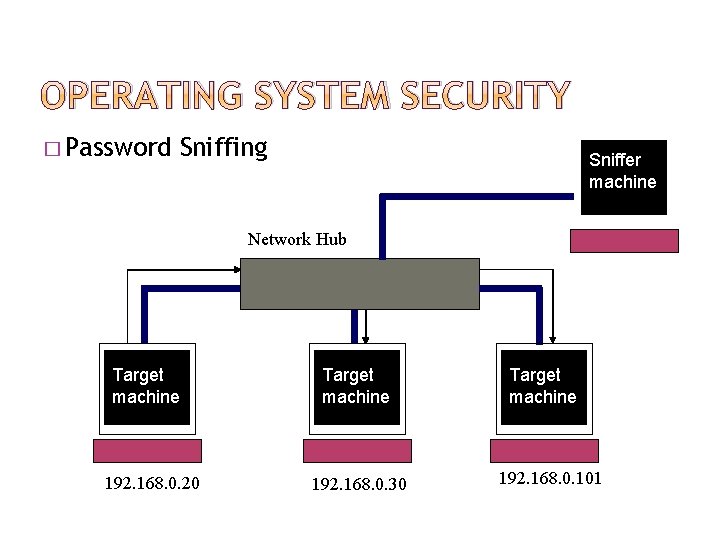 OPERATING SYSTEM SECURITY � Password Sniffing Sniffer machine Network Hub Target machine 192. 168.