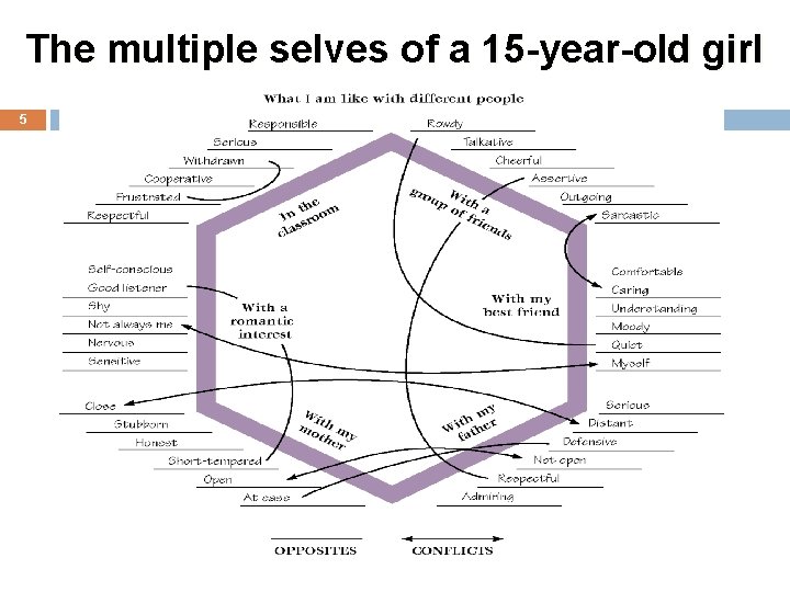 The multiple selves of a 15 -year-old girl 5 