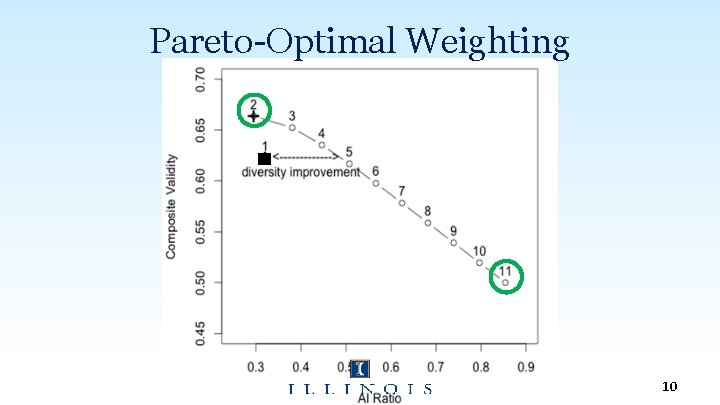 Pareto-Optimal Weighting 10 