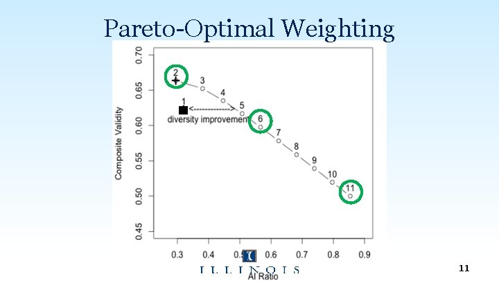 Pareto-Optimal Weighting 11 