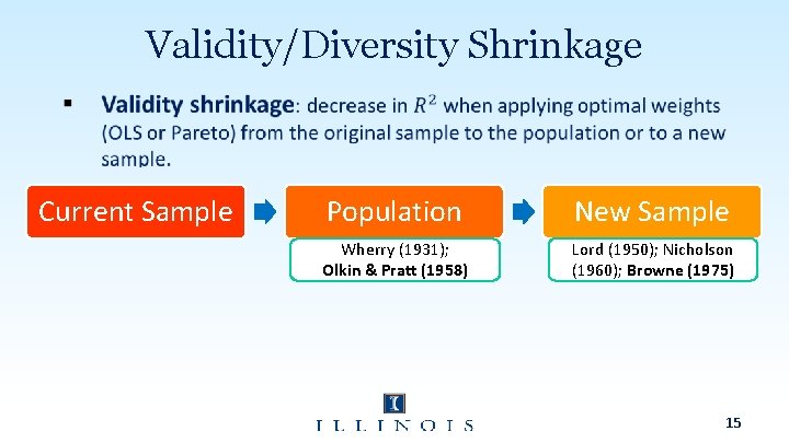Validity/Diversity Shrinkage Current Sample Population New Sample Wherry (1931); Olkin & Pratt (1958) Lord