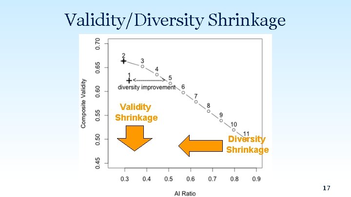 Validity/Diversity Shrinkage Validity Shrinkage Diversity Shrinkage 17 