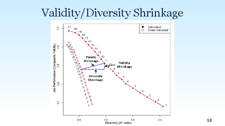 Validity/Diversity Shrinkage 18 