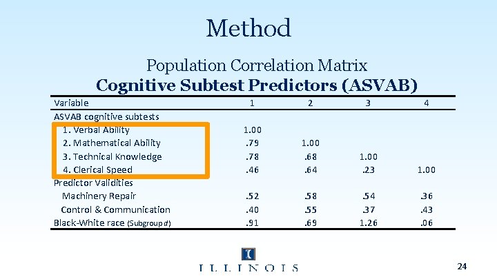 Method Population Correlation Matrix Cognitive Subtest Predictors (ASVAB) Variable ASVAB cognitive subtests 1. Verbal