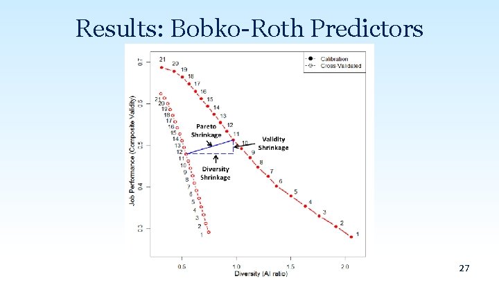 Results: Bobko-Roth Predictors 27 