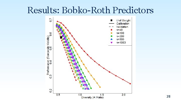 Results: Bobko-Roth Predictors 28 