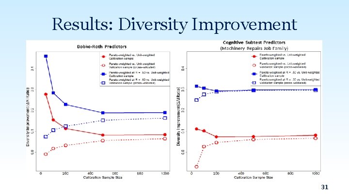 Results: Diversity Improvement 31 