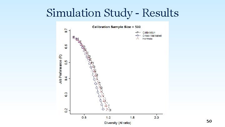 Simulation Study - Results 50 