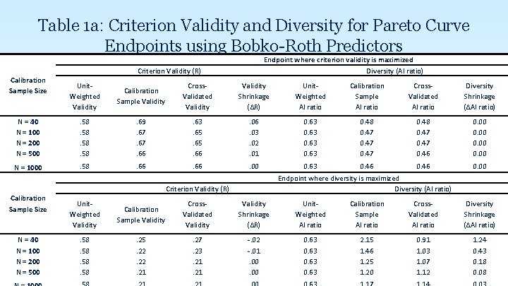 Table 1 a: Criterion Validity and Diversity for Pareto Curve Endpoints using Bobko-Roth Predictors